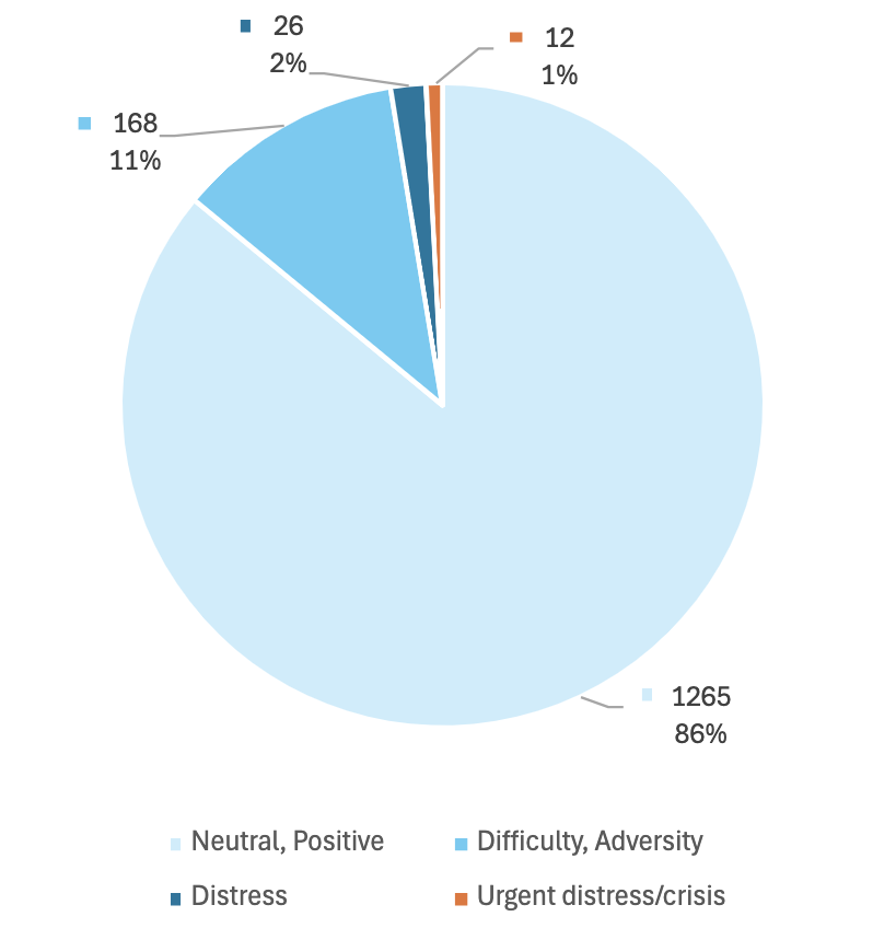 86% Neutral / Positive, 11% Difficulty / Adversity, 2% Distress, 1% Urgent Distress