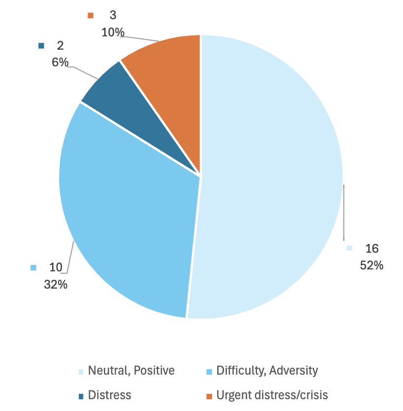 52% Neutral / Positive, 32% Difficulty / Adversity, 6% Distress, 10% urgent distress