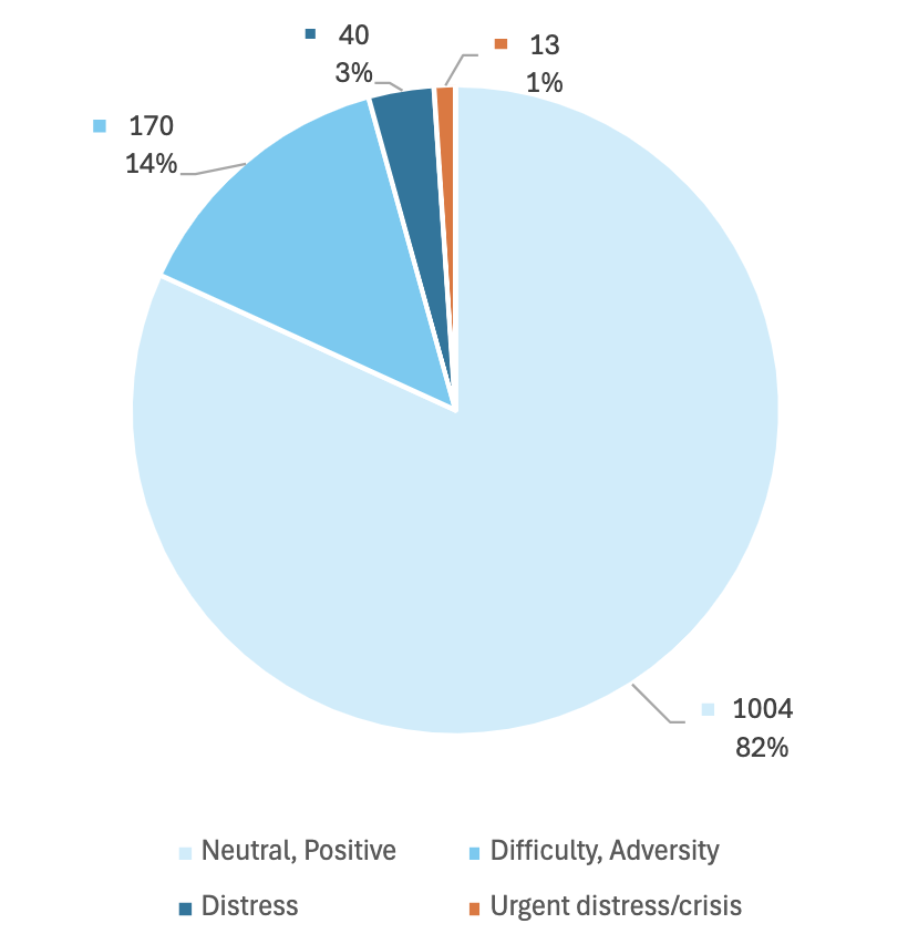 A chart breaking down message content from participants. 83% neutral/positive, 14% difficulty/adversity, 3% distress, 1% urgent distress